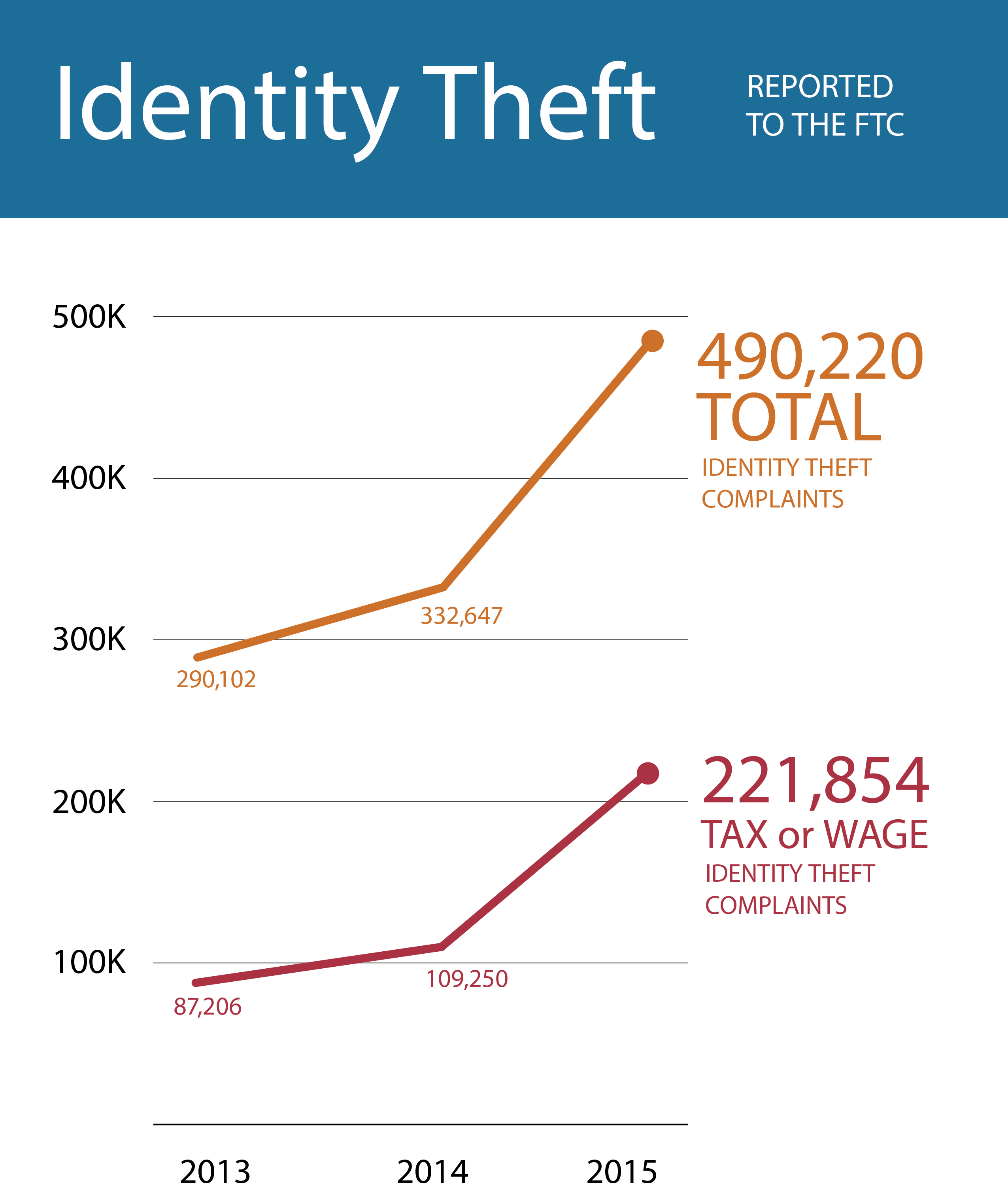 Identity Theft Complaints Rose by 47% from 2014 to 2015