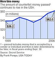 Counterfeit Money Graph