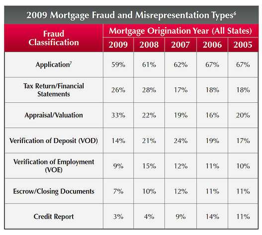 mortgage fraud