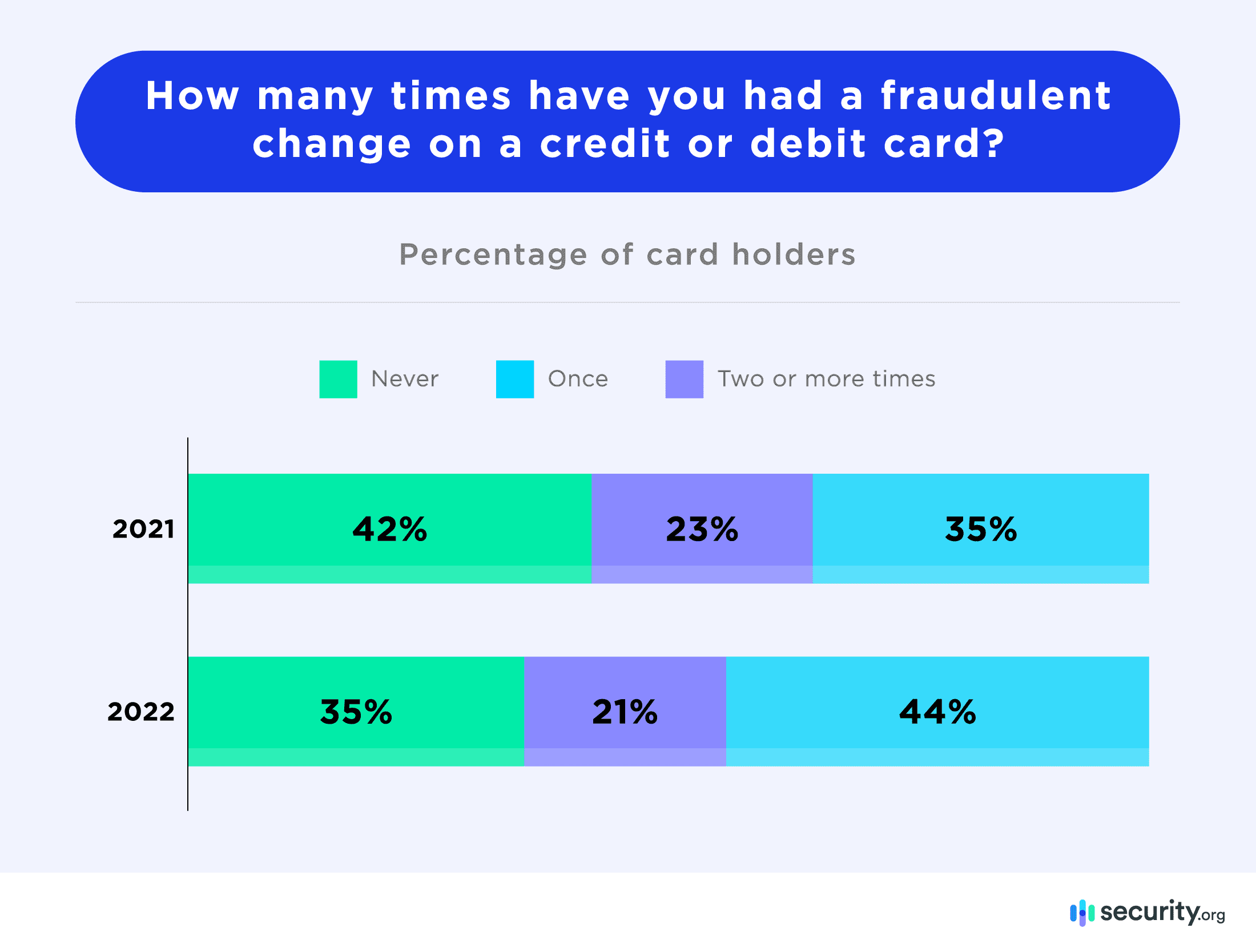 Chart showing increased fraud in 2022