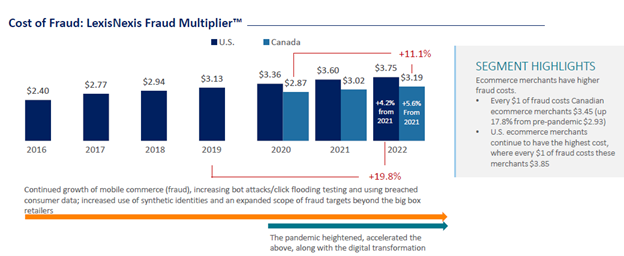 True Cost of Fraud in 2022