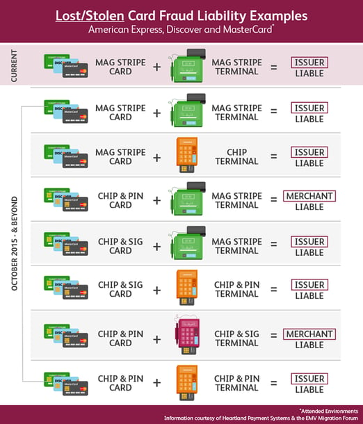 Lost/Stolen card fraud liability examples