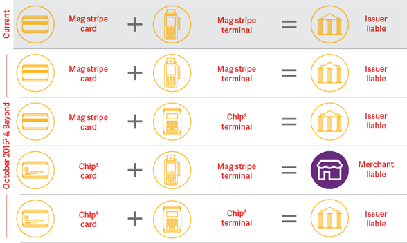 EMV & the Fraud Liability Shift: What It Means for Your Business