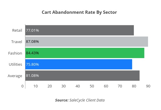 Cart-Abandonment-By-Sector2