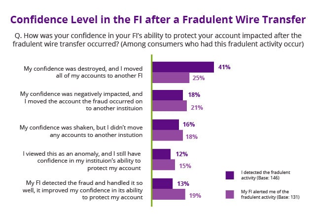 Confidence-in-fi-after-fraudulent-wire-transfer