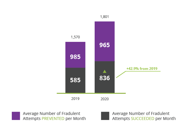 FraudFighter-LexisNexis-2020-average-fraud