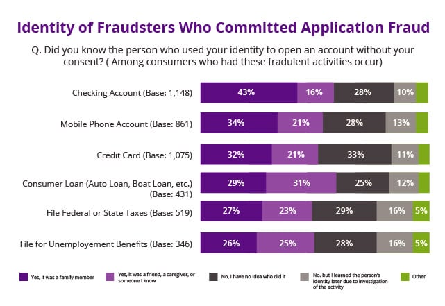 Identity of fraudsters