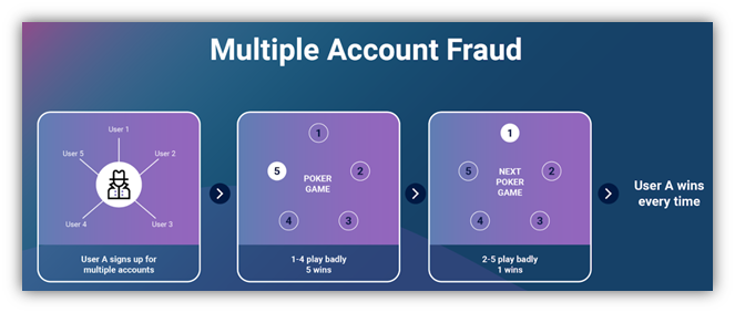 Multiple Account Fraud