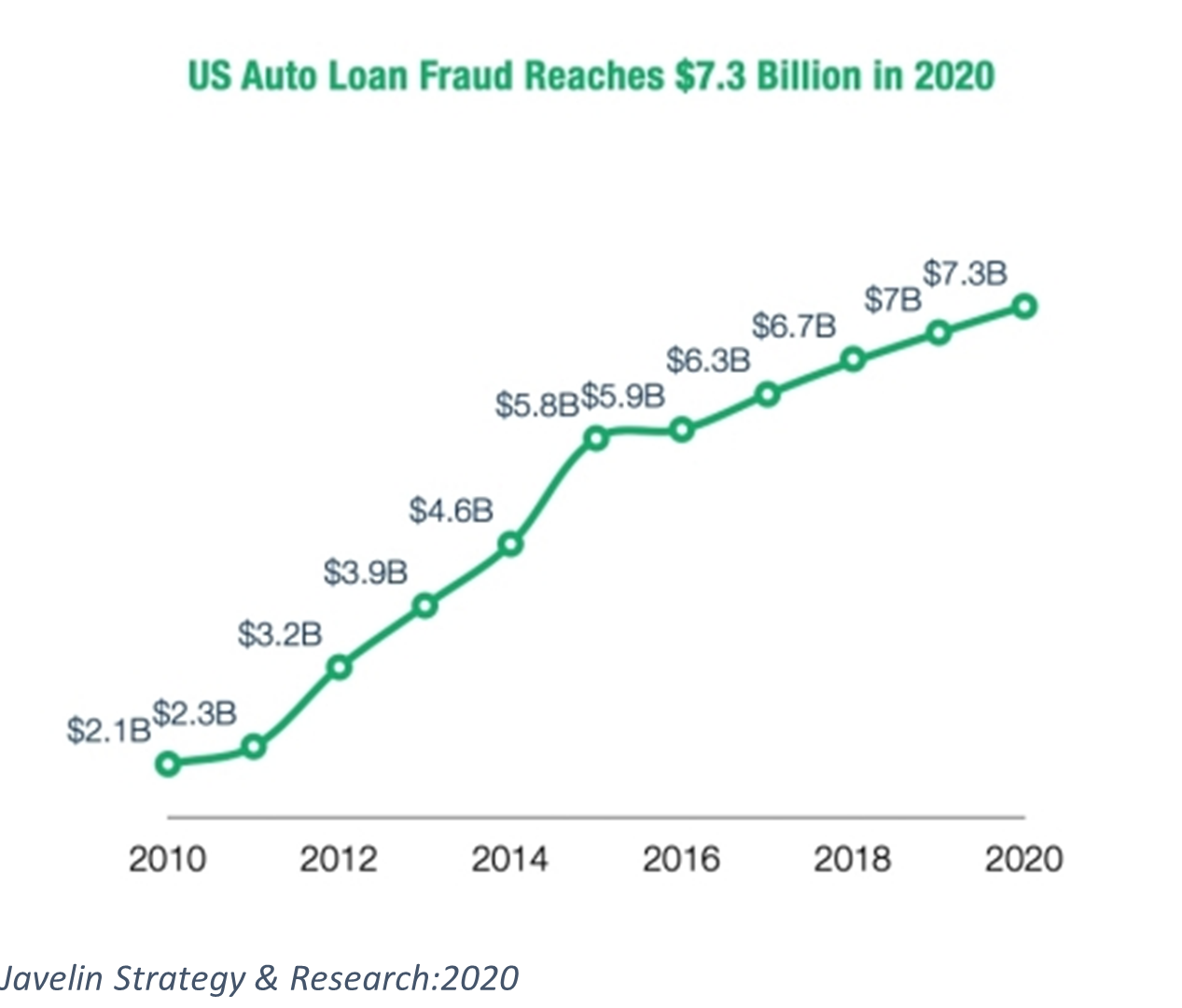 US Auto Loan Graph