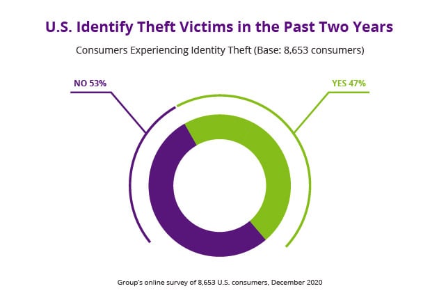 US-identity-theft-past-two-years