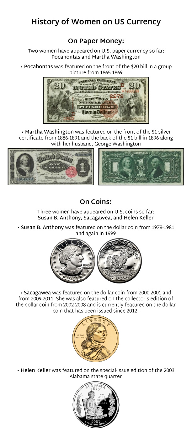 History of Women on US Currency